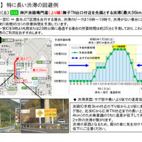 渋滞を回避する方法