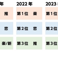 過去調査の順位