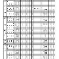 2026年度公立高等学校推薦入学者選抜における面接以外に実施する項目の実施予定一覧