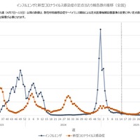 インフルエンザ、わずかに減少も依然高止まり…関西以西で増加傾向