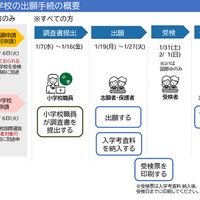 奈良県立中学校の出願手続の概要