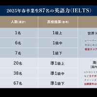 2025年春卒業生87名のIELTSスコア実績