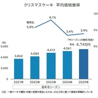 クリスマスケーキ平均価格の推移