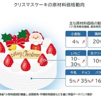 クリスマスケーキの原材料価格動向