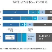 2022-25年冬シーズンの比較