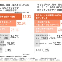 子供が現在、興味・関心をもっていることにはどのようなものがあるか