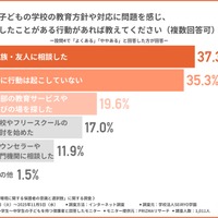 子供の学校の教育方針や対応に問題を感じ、したことがある行動