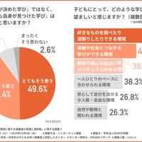「大人が決めた学び」ではなく「子供自身が見つけた学び」は大切だと思うか