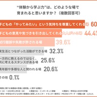 「体験から学ぶ力」は、どのような場で育まれると思うか