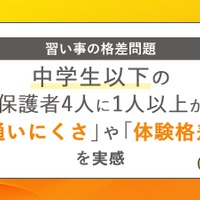 子供の習い事格差、経済的・時間的制約から発生…意識調査