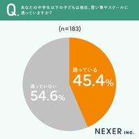 子供が現在、習い事やスクールに通っているか