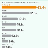 子供が通っている習い事