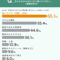 習い事を選ぶときに重視したポイント