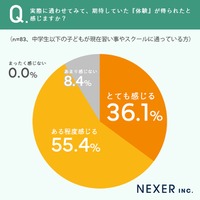 実際に通わせてみて期待していた「体験」が得られたと感じたか