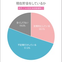 現在貯金をしているか（女子）