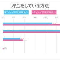 貯金をしている方法
