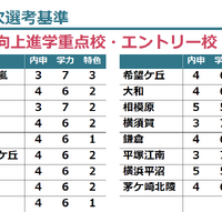 神奈川県公立難関高校の配点比率例