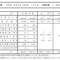 【共通テスト2026】志願者数49万6,237人（確定）現役生は減少も、既卒者が大幅増