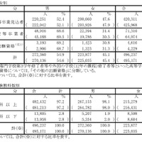 男女別・受験教科数別
