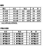 利用大学数の推移