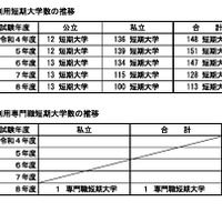 利用大学数の推移
