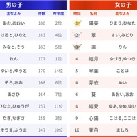 名前ランキング