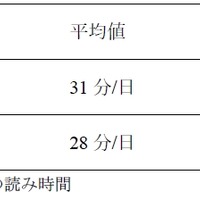 媒体ごとの新聞・雑誌の読み時間