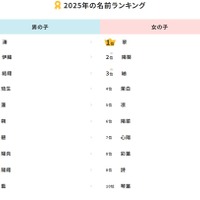 2025年の名前ランキング