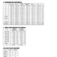 合格者の各種内訳