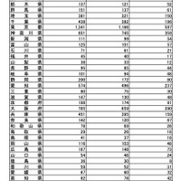 受験地別受験状況（令和7年度第2回）