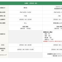 新たに導入する「スカラシップ英語資格利用入試」概要
