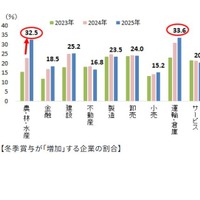 冬季賞与が「増加」する企業の割合