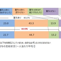 2025年冬のボーナス、支給額の伸びは限定的…農・林・水産などで増加