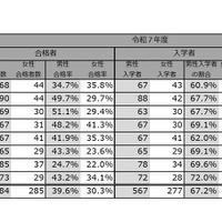 令和7年度医学部（医学科）の入学者選抜における男女別合格率【公立大学】