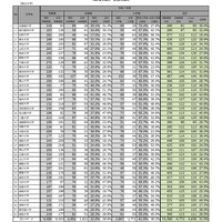 【大学受験2025】医学科の女子受験者、3年連続で増加…文科省調査