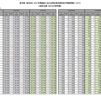 医学部（医学科）の入学者選抜における男女別合格率および受験者数の経年比較