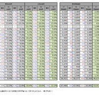 医学部（医学科）の入学者選抜における男女別合格率および受験者数の経年比較