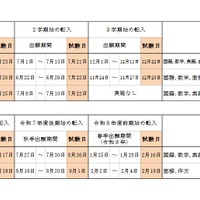 県立・定時、通信制