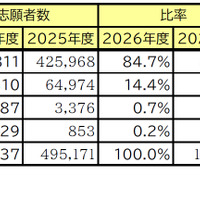 2026年度大学入試の最新動向