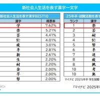 新社会人生活を表す漢字、1位は「学」マイナビ調査