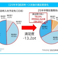 就活時から入社後の満足度変化