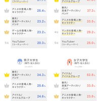 あなたの「推し」のジャンルは？
