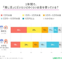 1年間で、「推し活」にだいたいどのくらいお金を使っている？