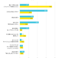 「推し活」に使うお金は、ふだんどのように用意している？