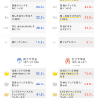 「推し」を応援するためにやっている「推し活」は？