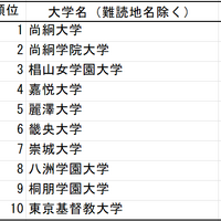 「難漢大学」ランキング1位は尚絅大…Z世代の漢字力調査