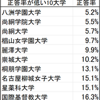 正答率が低い10大学