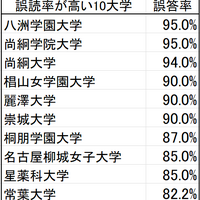 誤読率が高い10大学