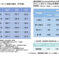 学校における児童生徒用端末からのインターネット接続速度の実測結果（令和3年5月時点）学校から直接インターネット接続の場合（平均値）