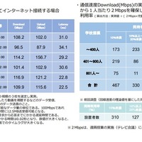 学校における児童生徒用端末からのインターネット接続速度の実測結果（令和3年5月時点）学校の回線を集約してインターネット接続する場合（平均値）